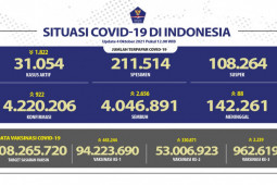 Over 53 million Indonesians receive second COVID-19 dose