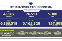 Jakarta records highest COVID-19 daily case count touching 1,500