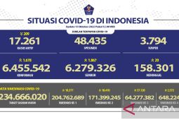 Indonesia logs 1,678 new COVID-19 cases